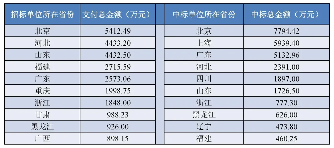 2020年政府区块链项目招投标普查报告:101家企业、组织中标,金额超2.8亿元