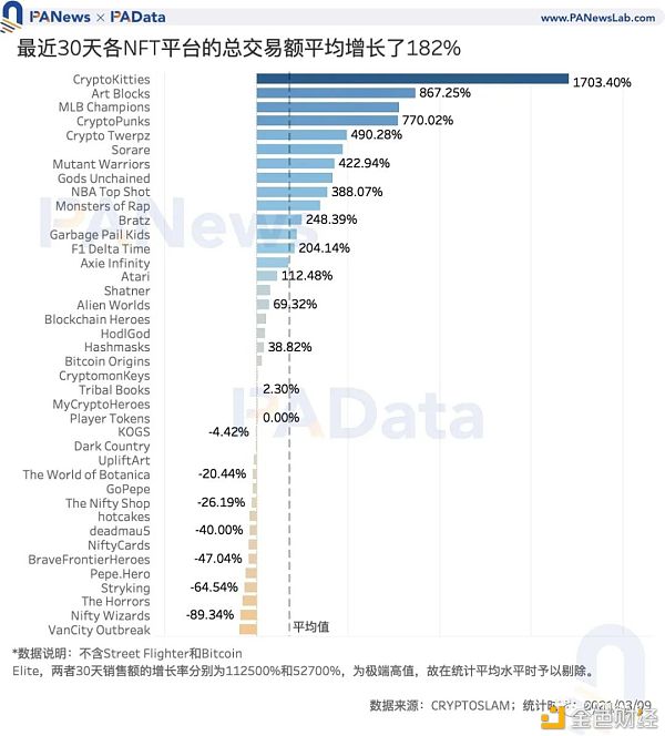 NFT爆火背后：Q1交易额达去年全年3.8倍 交易数量却不及往年