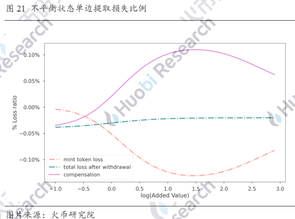 超越白皮书:DEX稳定币挖矿真的无损么?