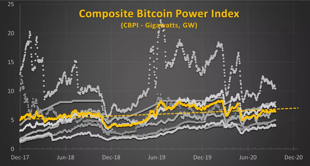 BTC 真实耗电量仅为全球发电量的 0.15%?
