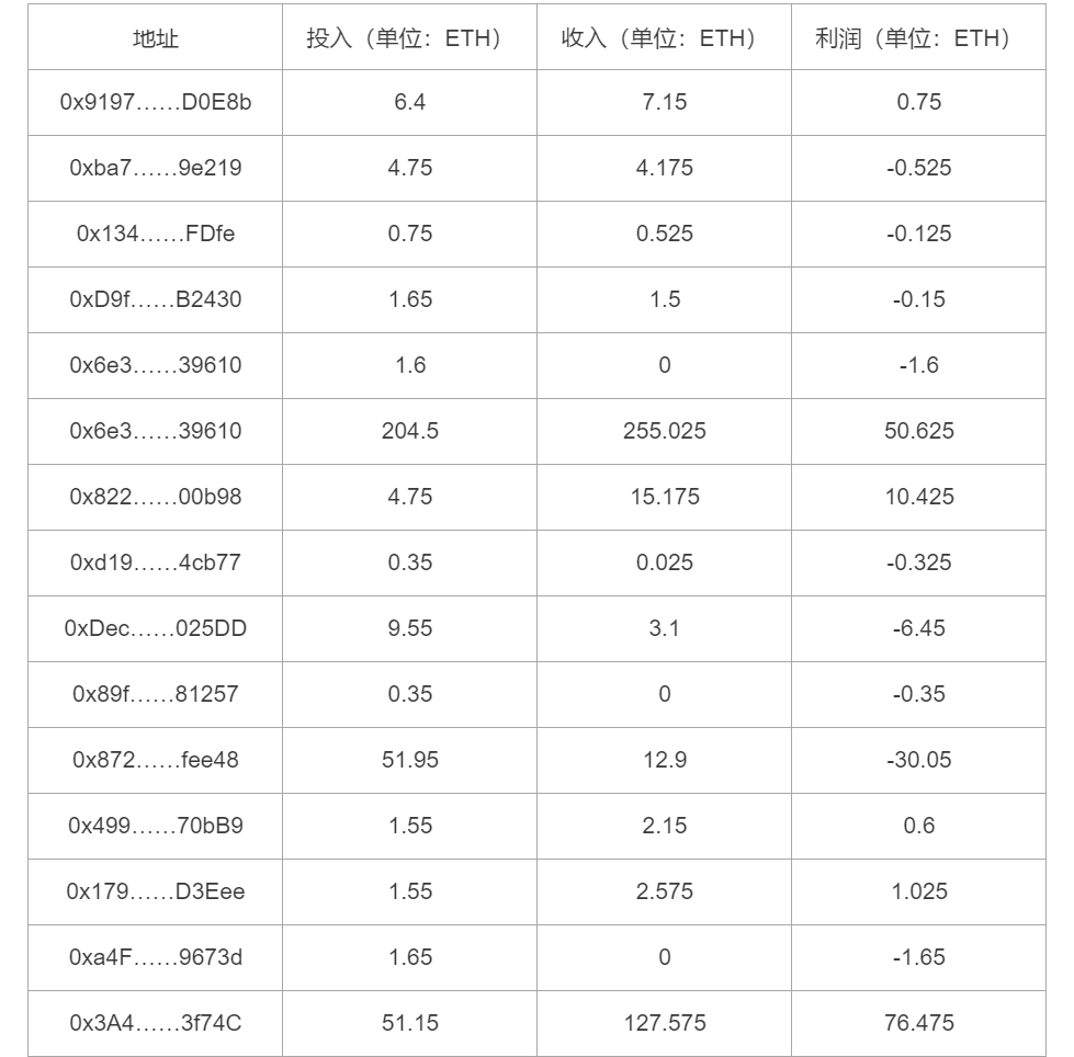 以太坊最大资金盘Forsage入华，总参与地址已超110万