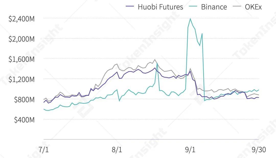 2020 Q3数字资产衍生品交易所行业研究报告 | TokenInsight