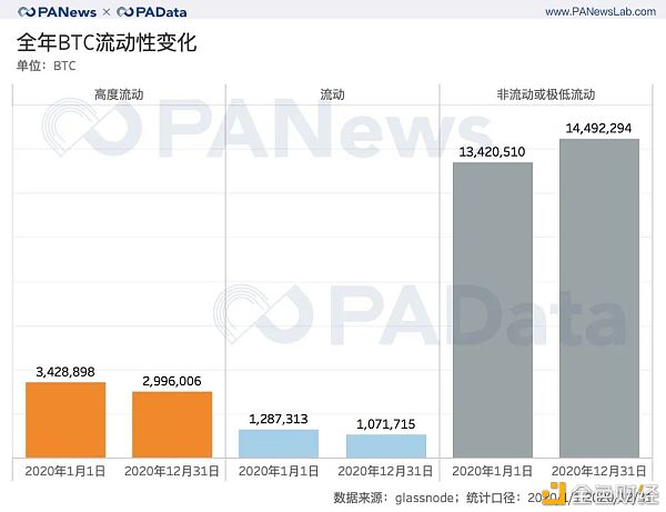 全景式回顾BTC的2020：全年挖出45万枚 交易所净流失35万枚