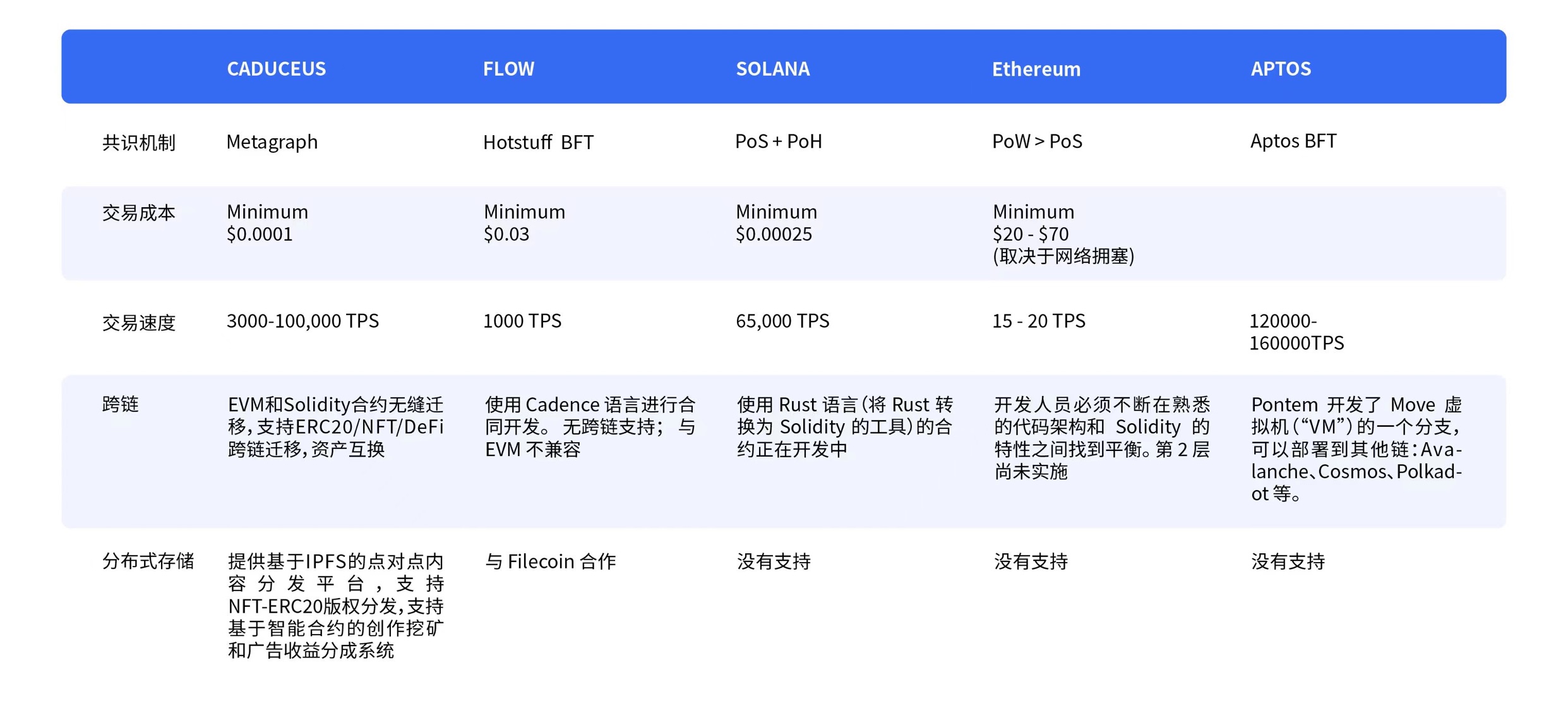 TPS 走向「审美疲劳」新公链故事还可以怎么讲？