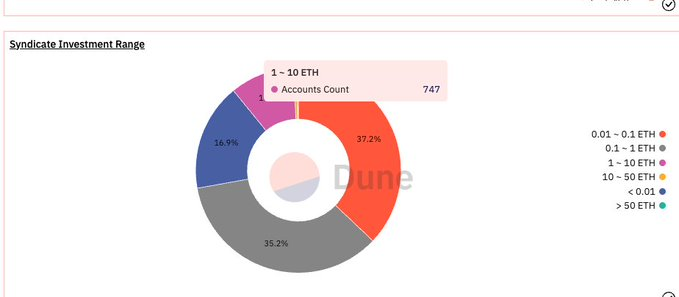 从链上数据踏入Web3：DAO逐步起势 NFT热度暂退