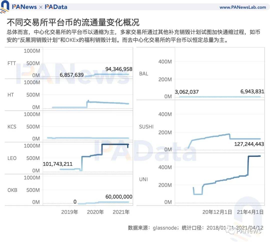 Coinbase估值高于其他交易所？我们分析了11种平台币的估值及影响因素