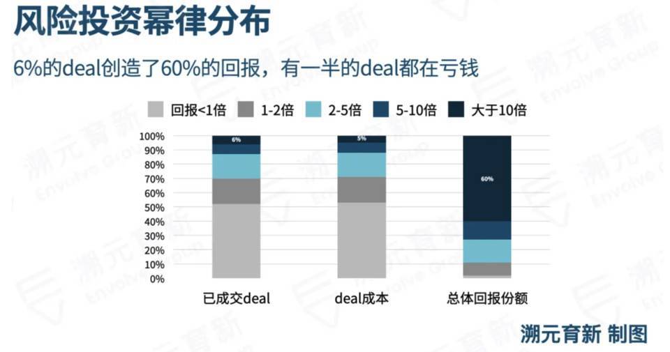 构建crypto风险基金的投资组合时，LP 需要注意什么？