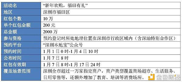从六轮红包试点看数字人民币进程推进