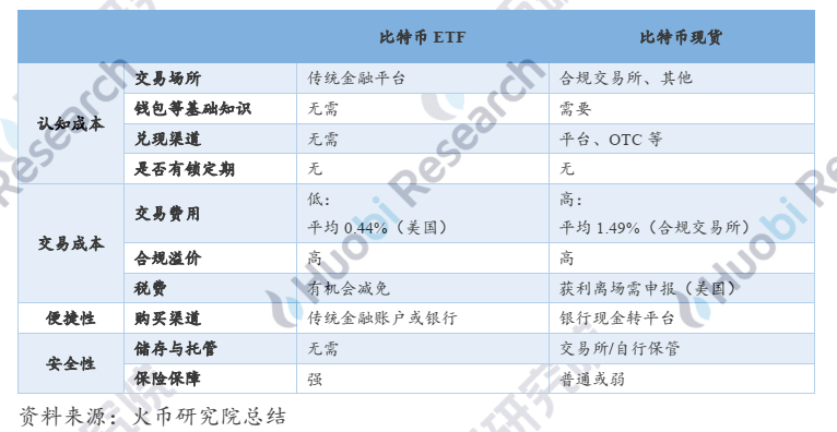 研报 | 北美首支比特币ETF的市场效应分析与展望