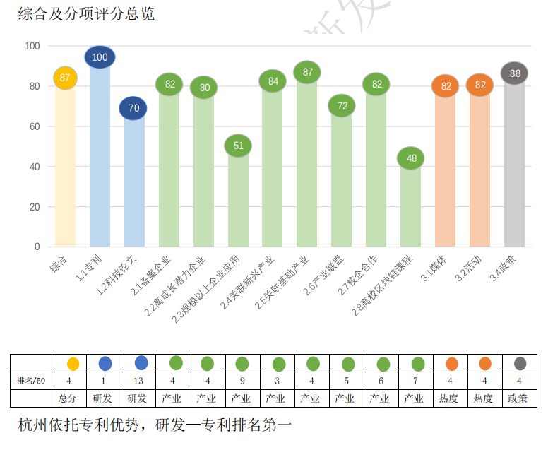 《2020中国区块链城市创新发展指数》发布，头部城市优势明显