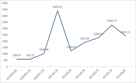 全球区块链产业6月回顾：产业应用项目显现优异