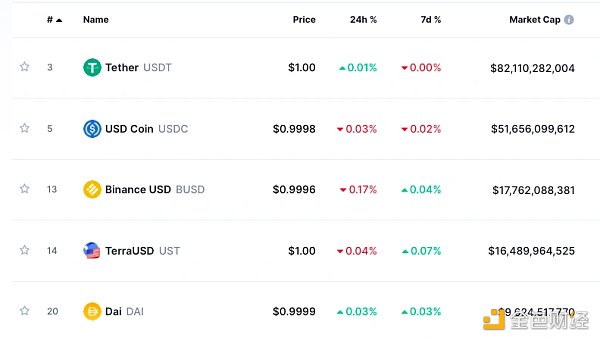 UST宣战DAI，新的Curve War一触即发？