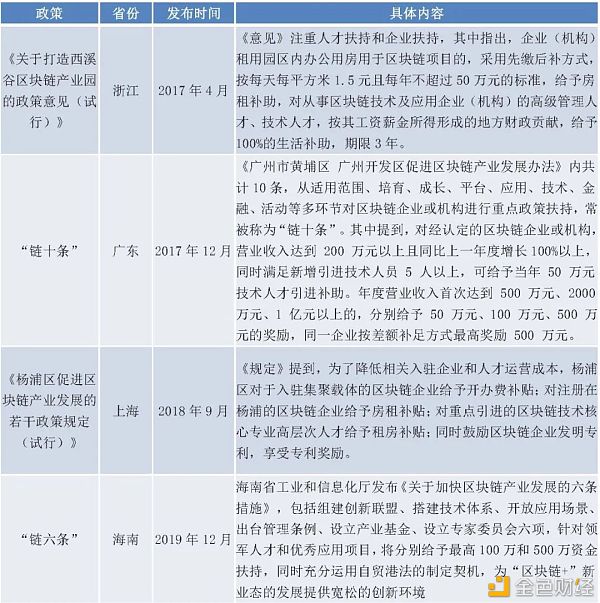 政府主导的区块链产业园区普查报告（2020）
