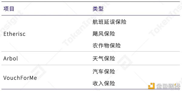 第一季度DeFi保险仅覆盖 DeFi 总锁仓价值的0.69％