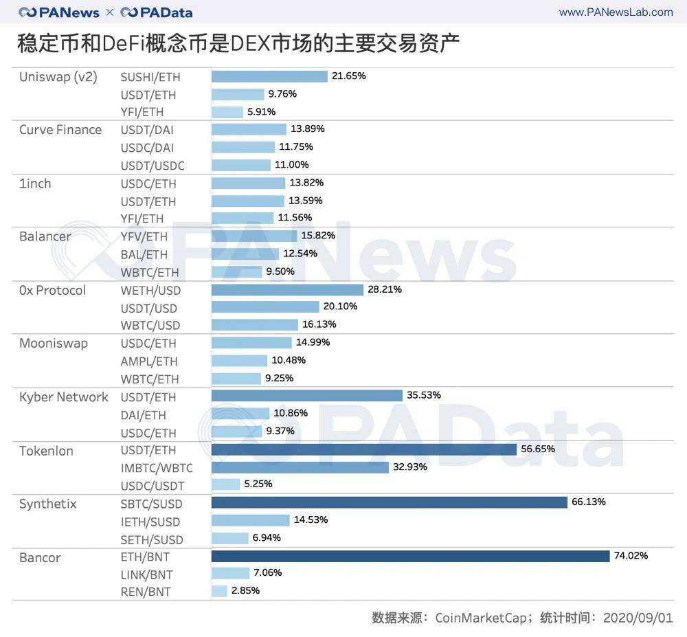 数说风口上的DEX：流动性暴涨300% ，“寿司大厨”吃相难看