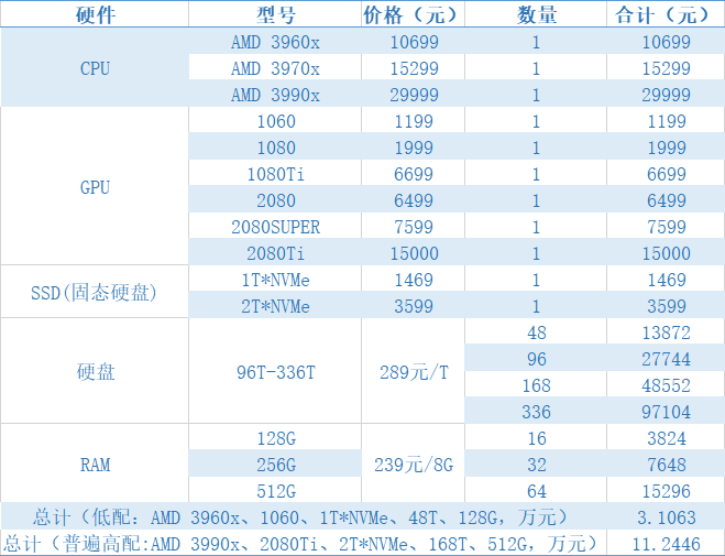 Filecoin挖矿指南（三）终结篇：主网上线后，挖矿的