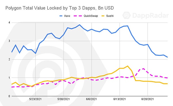 Dappradar报告：过山车二季度 Polygon超越以太坊