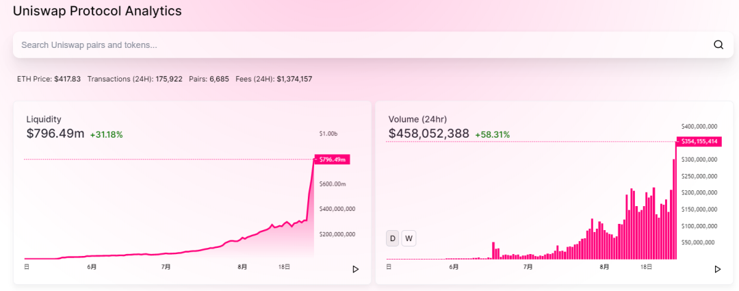 Uniswap日成交量达4.58亿美元，首次超过coinbase，安培(AMPL)这台印钞机要开动了