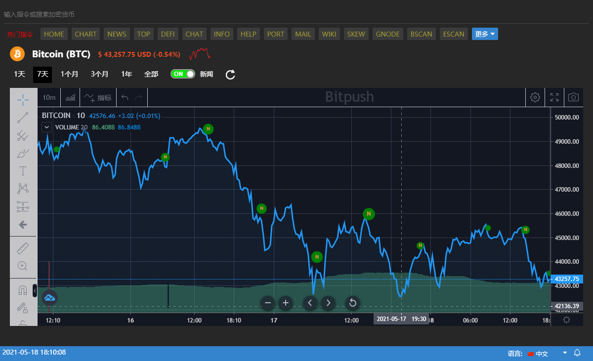 数据:110 万个比特币钱包地址在暴跌中清零