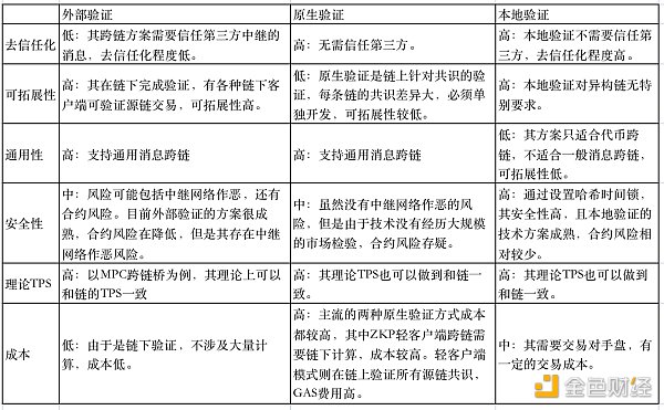 ​ZKP是安全跨链的必由之路吗?