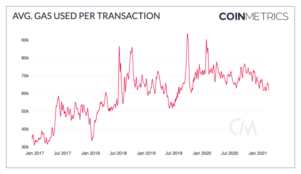 Coin Metrics报告:以太坊Gas费为何如此高昂?