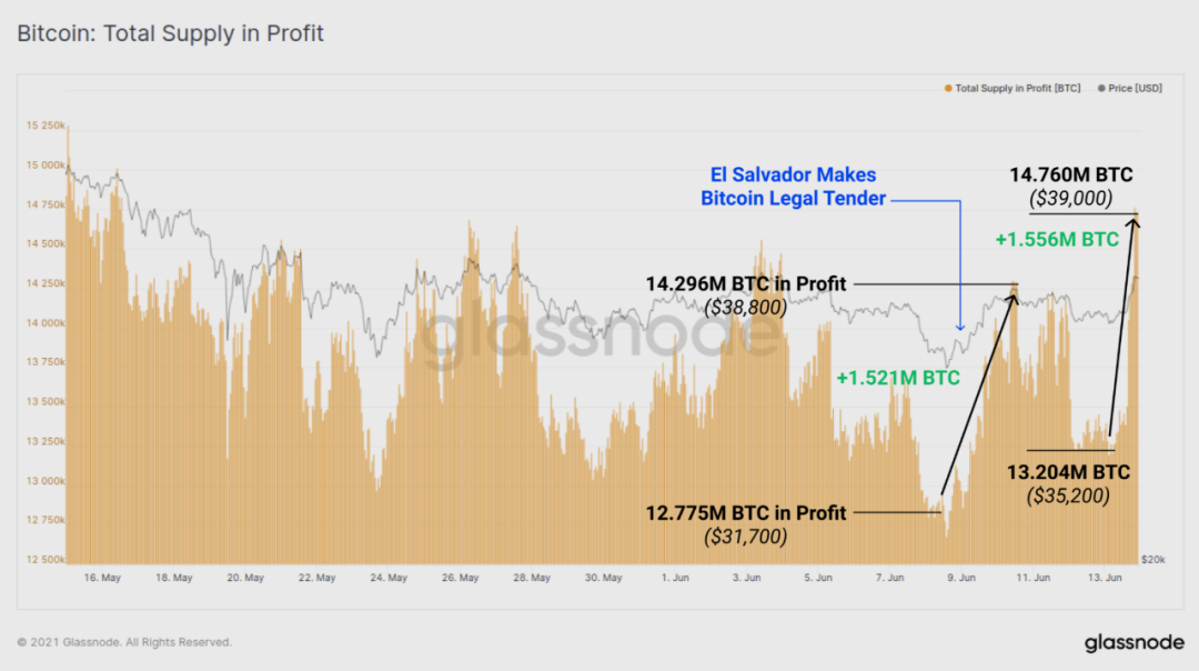 数据:长期持有者并未卖出任何 BTC?