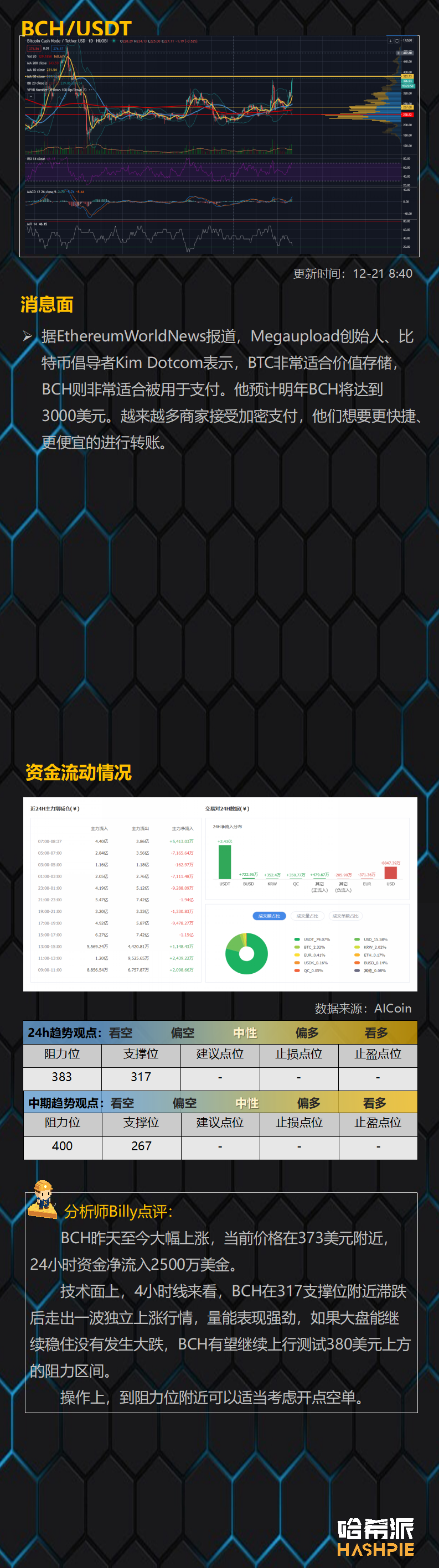 BCH独立上涨，比特币主力出逃明显，行情分化