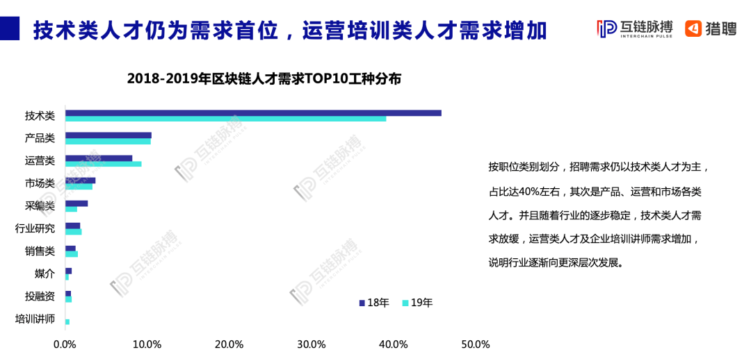 月薪两万起步，区块链工程师成香饽饽