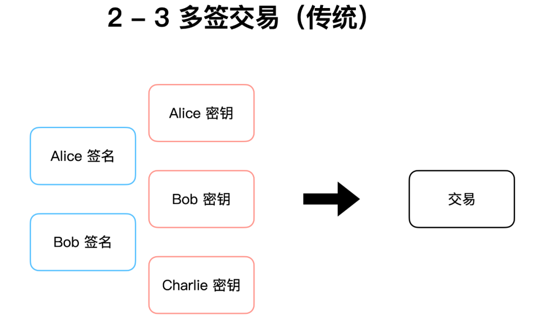 读懂比特币协议重要里程碑:Schnorr签名和Taproot软分叉升级