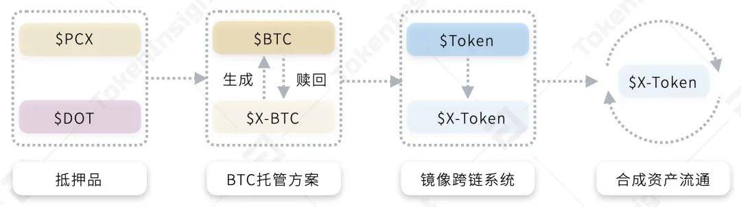 研报:一文纵览波卡Polkadot生态大宇宙