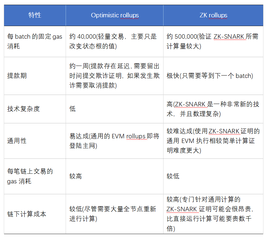 欧易OKEx研究院:以太坊中场战事——Rollup的实与虚