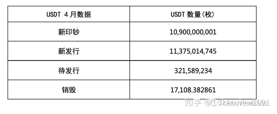 USDT月报| 流通突破550亿枚,4月净印钞109亿