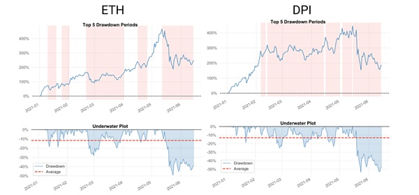 DeFi 的盈利能力是否优于 ETH 投资？