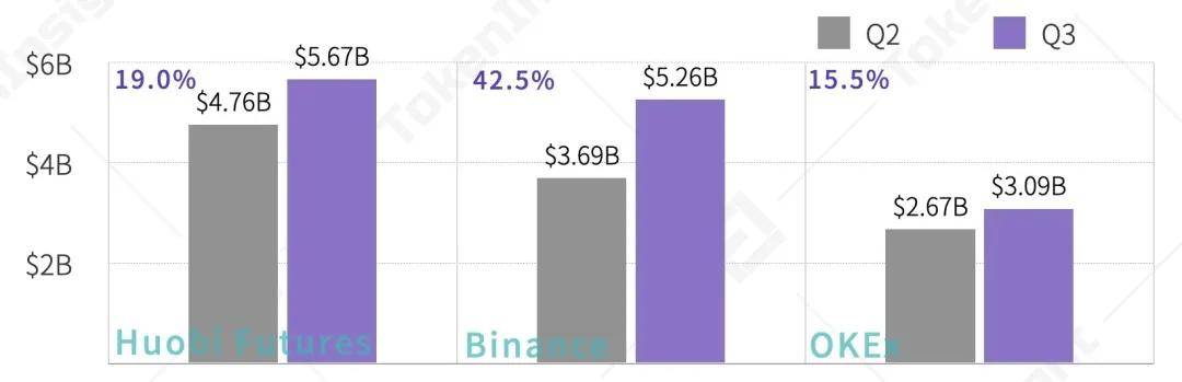 2020 Q3数字资产衍生品交易所行业研究报告 | TokenInsight