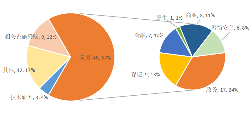 2020年政府区块链项目招投标普查报告:101家企业、组织中标,金额超2.8亿元