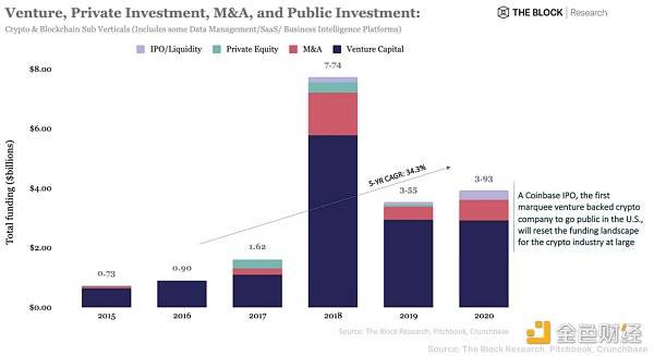 一览2020年加密货币风险投资情况和投资趋势：31亿美元入场，DeFi与托管最热