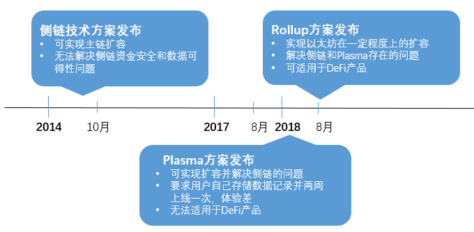 欧易OKEx研究院:以太坊中场战事——Rollup的实与虚