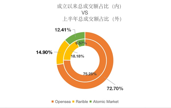 NFT赛道项目评析（上）
