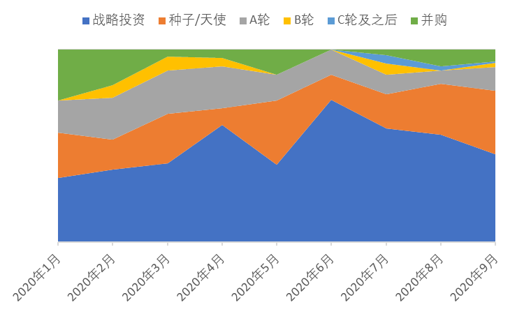 9月区块链产业发展月报：区块链融资数量再创新高，加密货币监管密集出台