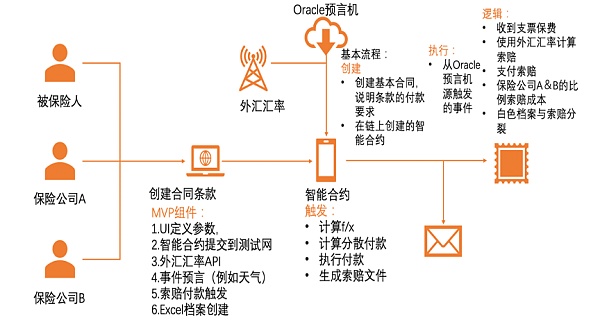 蔡维德：“智能合约”已有新定义 如何解读？