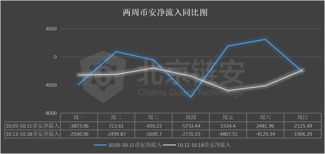 链上数据周报：黑天鹅展翅！OKEx事件之后，币安火币两强同受震动？