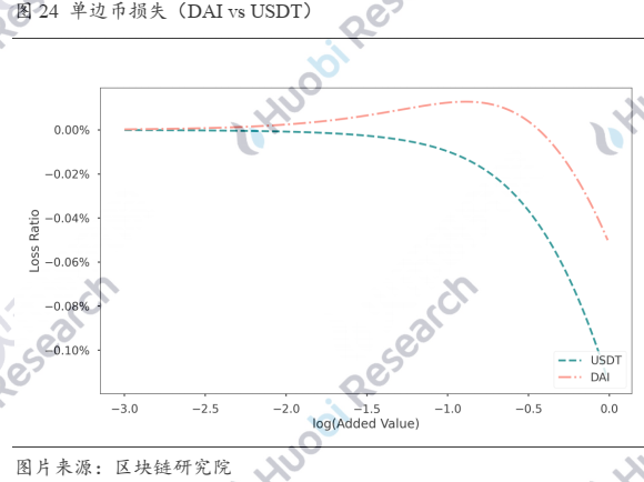 超越白皮书:DEX稳定币挖矿真的无损么?