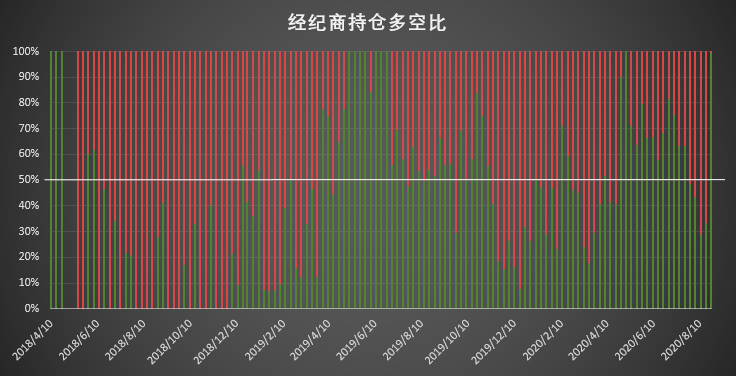 比特币持仓周报：大型机构秀操作，激进清仓空单展现极强看涨信心