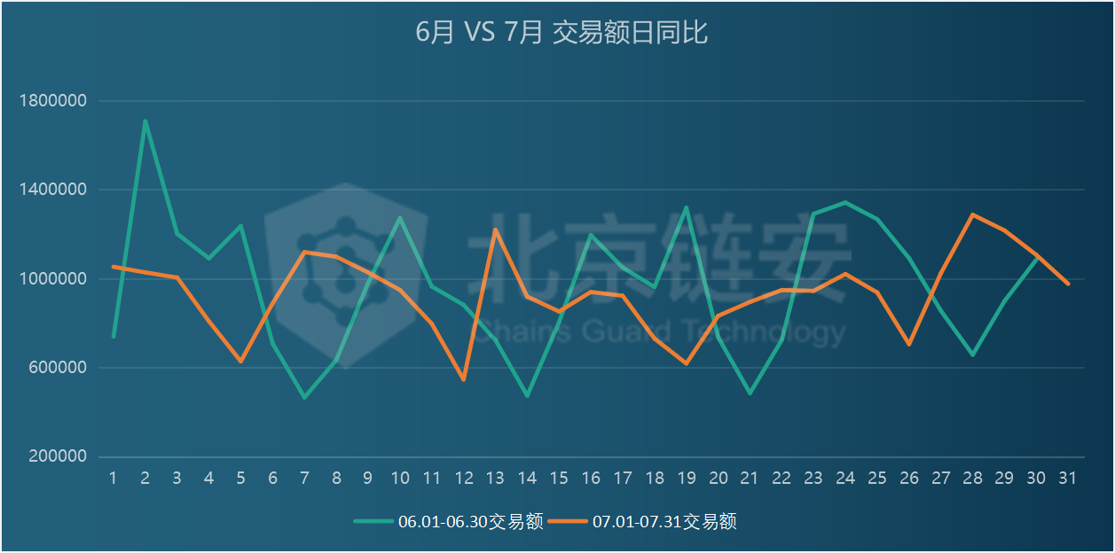 7月链上数据扫描：币价终破万元，为何链上数据并未随之疯狂？