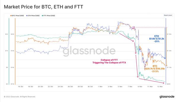 全面分析FTX事件的后续影响