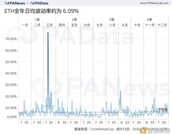 ETH年报：链上结算3.45亿次超比特币 交易手续费翻了41倍