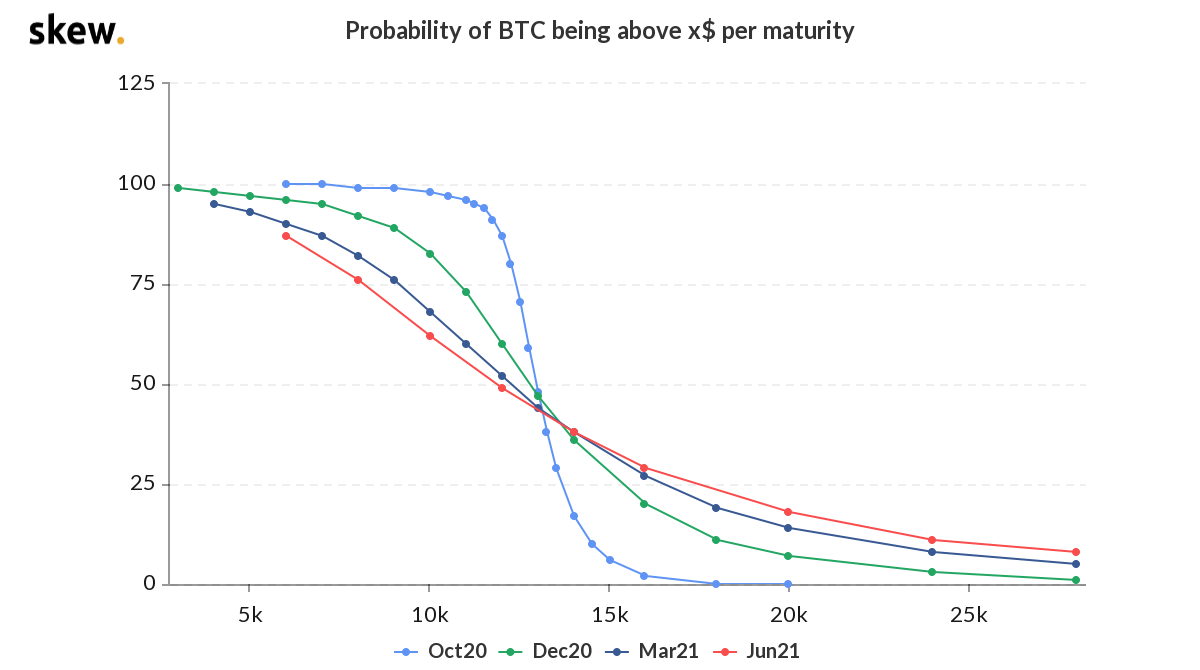 比特币在未来2个月内突破2万美元的几率为7％