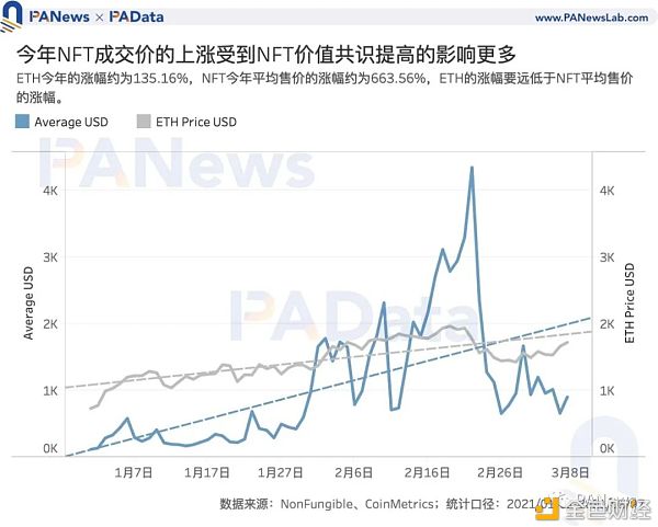 NFT爆火背后：Q1交易额达去年全年3.8倍 交易数量却不及往年