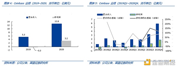 Coinbase上市：里程碑与新起点