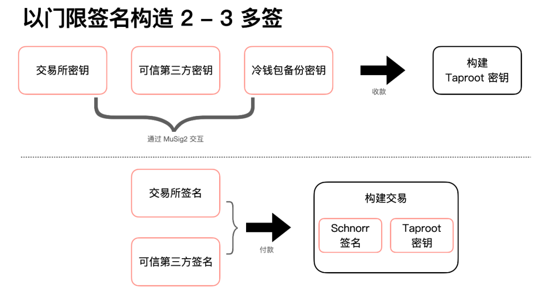 读懂比特币协议重要里程碑:Schnorr签名和Taproot软分叉升级